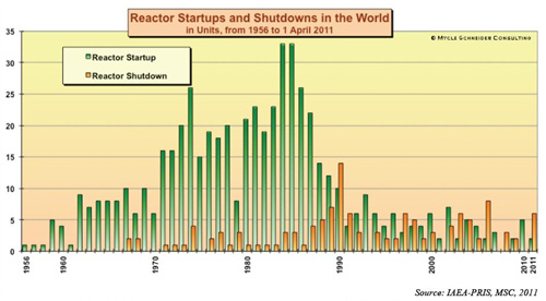 신규 건설되는 원자력 발전소와 가동 중지된 원자력 발전소 개수 1990년을 기점으로 폐쇄되는 원자력 발전소가 신규건설개수를 능가하고 있다. 가동이 중지되는 원자력 발전소의 개수는 점점 늘어날 것이다.