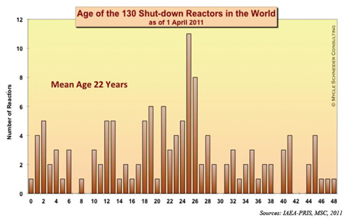 평균 22년이면 원전은 멈춘다. 