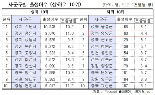 2009년 시군구별 출생아수 2009년 시군구별 출생아수 상.하위 지자체