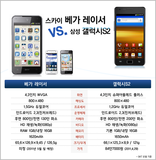 팬택 스카이 '베가 레이서'와 삼성 갤럭시S2 사양 비교