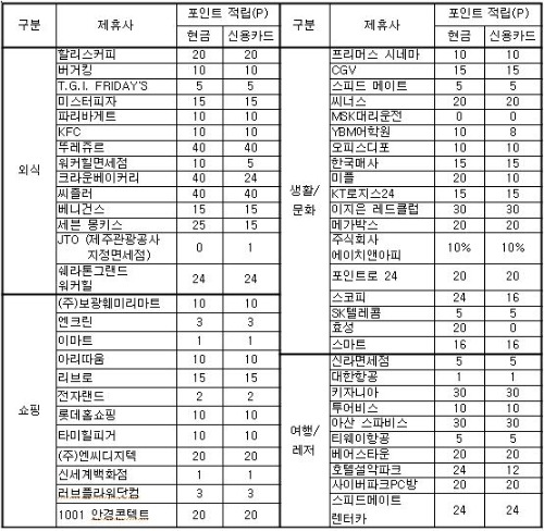   OK캐쉬백 대형제휴사 포인트 적립율(1000원당 포인트)