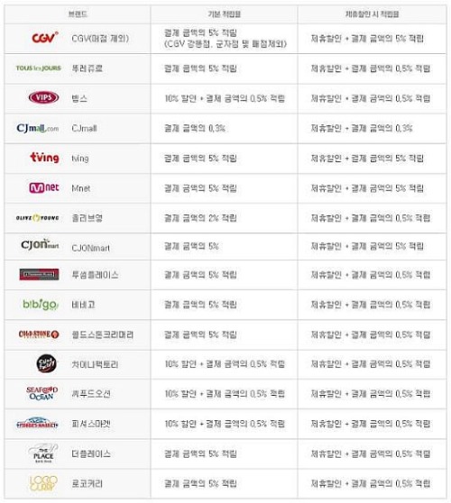 씨제이 원 카드로 이용할 수 있는 제휴사의 적립과 할인