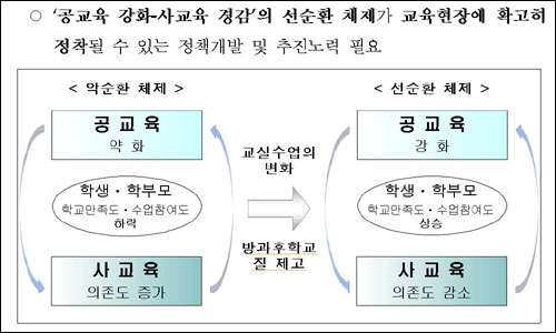 사교육이 경감되어 공교육이 강화되는 게 선순환? 무엇이 선순환일까? 차라리 입시위주교육, 교육격차에 따른 임금격차에 대한 학부모들의 불안 때문에 사교육을 줄이기 힘들다는 것을 인정해야 하는 것 아닌가? 그리고 그 지점에서 사회적 요인들을 개선하는 방향으로 전환해야 하는 것은 아닌가? 2011년 2월 23일 교과부 보도자료 중