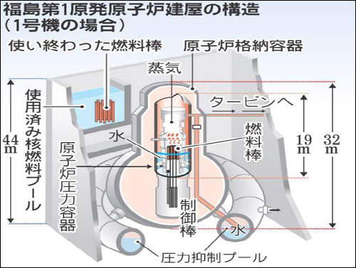 후쿠시마 원전 1호기 내부 구조도
(출처: 일본 일간지, 후쿠시마원전사고의 원인 현황)

