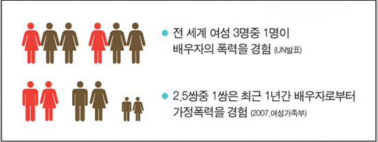 가정폭력의 사회적비용은 2조 821억원으로 추정한 연구결과가 있다.