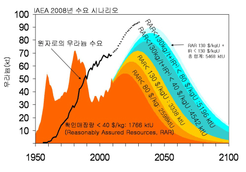 우라늄 매장량 우라늄은 유한한 지하자원일 뿐이다.(강윤재교수 제공)