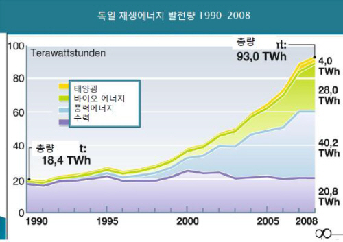 독일은 지속하게 재생가능에너지를 증가시키고 있다.