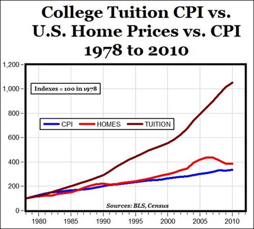 1978년부터 2010년까지의 대학 등록금과 주택가격 및 소비자 물가지수 비교. 갈색 대학 등록금 상승 곡선이 가파르다.