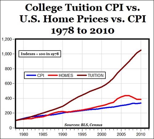  1978년부터 2010년까지의 대학 등록금과 주택가격 및 소비자 물가지수 비교. 갈색 대학 등록금 상승 곡선이 가파르다.
