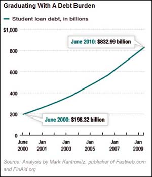 대출빚 부담을 안고 졸업하는 학생들이 크게 늘었다.