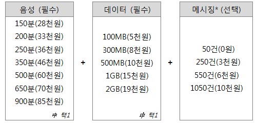 SK텔레콤이 2일 발표한 맞춤형 스마트폰 요금제 구성도