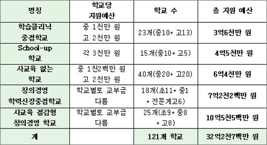 전교조대전지부가 분석한 대전시교육청의 '학력신장 지원 예산' 배분 현황.
