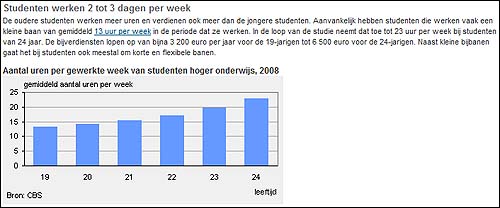 네덜란드 대학생들의 평균 아르바이트 시간. 네덜란드 대학생들은 주당 2~3일 동안 평균 13시간의 아르바이트를 하고 있다. 아르바이트 시간은 연령에 따라 다른데, 이 자료는 19~24세까지의 아르바이트 시간을 조사한 결과다. 