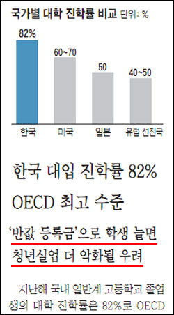 <조선일보>는 지난달 24일 "'반값 등록금'으로 학생이 늘면, 청년 실업이 더 악화될 우려가 있다"고 보도했다.
