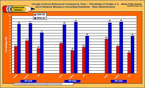 애틀랜타 교육구의 1999~2000학년도와 2008~2009학년도 CRCT 결과 비교(4, 6, 8학년 대상).