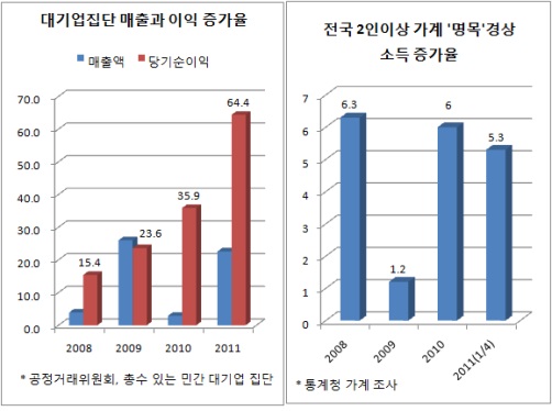  대기업매출