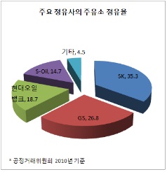 주요소 점유율