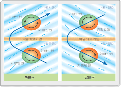  위험 반원에서는 태풍의 풍향과 일반류의 바람(무역풍, 편서풍)의 풍향이 비슷하여 풍속이 더 강해진다