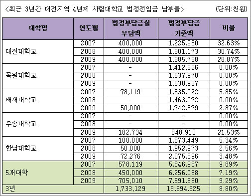 최근 3년간 대전지역 4년제 사립대학교 법정전입금 납부율