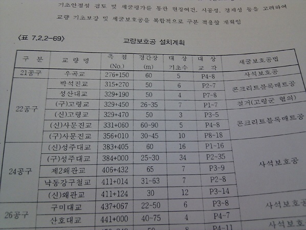 2009 낙동강 하천기본계획 교량보호공 설치계획 24공구 낙동강구철교(왜관철교)에 사석보호공을 설치할 계획이라고 밝혔습니다. 하지만 주민들의 의견은 '그런것은 보지 못했다'입니다. 정부는 이미 무너질것을 예상하고 있었지만 왜 예방하지 못했을까요?