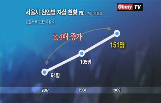 서울시 원인별 자살 현황 2007년에서 2009년까지 서울시 원인별 자살 현황(경찰청 자료)에 따르면 2008년 세계경제위기 이후 빈곤으로 인한 자살자 수가 증가했다.