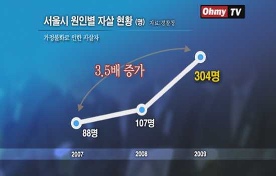 서울시 원인별 자살 현황 2007년에서 2009년까지 서울시 원인별 자살 현황(경찰청 자료)에 따르면 2008년 세계경제위기 이후 가정불화로 인한 자살자 수가 증가했다.