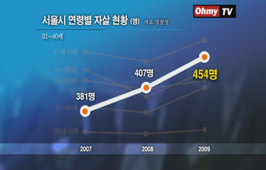 2007년에서 2009년까지 서울시 연령별 자살 현황(경찰청 자료)에 따르면 다른 연령대는 2008년 감소했다가 2009년 다시 증가한 반면 가장 경제활동일 활발한 30대는 꾸준히 증가한 것으로 나타났다.