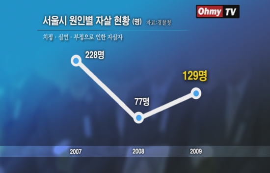 서울시 원인별 자살 현황 2007년에서 2009년까지 서울시 원인별 자살 현황(경찰청 자료)에 따르면 2008년 세계경제위기 이후 치정·실연·부정으로 인한 자살자 수는 2008년 감소했다가 2009년 약간 증했지만 감소하는 추세다.