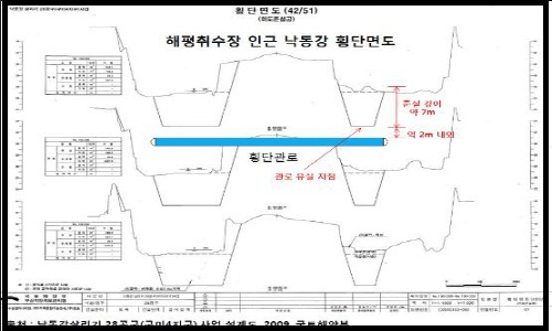  해평취수장 인근 낙동강 횡단면도. 국토해양부가 2009년 설게한 이 도면에는 횡단관로를 준설깊이보다 3M이상 깊게 묻도록 되어 있다. 하지만 횡단관로를 깊게 묻지 않고 막무가내식 공사를 하다가 관로가 유실되었다는 주장이 제기되고 있다.