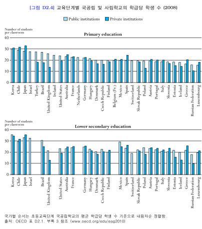 한국의 중고교 학급당 학생수는 여전히 OECD 국가중 가장 열악한 국가들에 포함되고 있다.