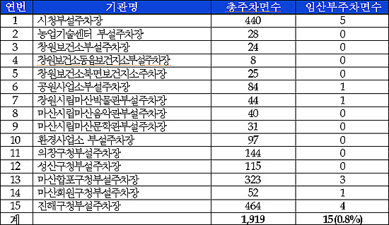  창원시 공공기관 임산부주차면수.