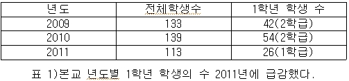 표1 본교 년도별 1학년 학생의 수
