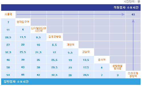 공항철도 각 역간 소요시간표. 서울시내 구간에서는 자동차보다 빠르다