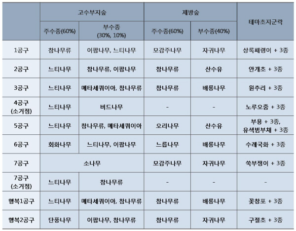 금강8경 조성을 위해 심은 나무수종들 물가에 잘 자라는 나무는 찾아보기 어렵니다. 대부분 산림에서 사는 나무들이다.