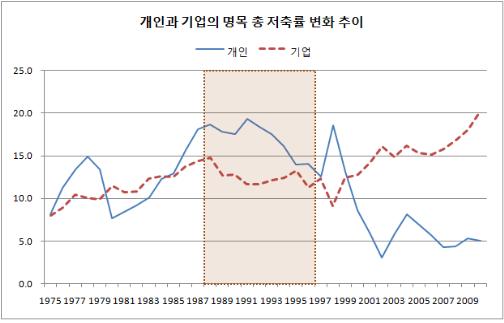 1988~1996년은 개인의 저축률이 기업보다 높았으나 1997년 이후 역전되었다