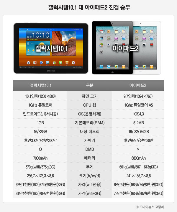 갤럭시탭10.1 대 아이패드2 진검 승부.
