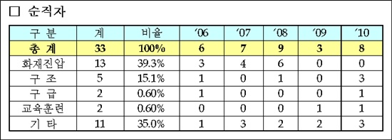  최근 5년간 순직자 현황