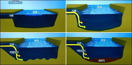 강을 깊이 준설하면 지천의 유속이 증가하고, 이에따라 지천의 침식과 붕괴가 발생합니다. 그리고 그 결과는 지천 파괴와 강 본류의 모래가 재퇴적되는 것이지요. 