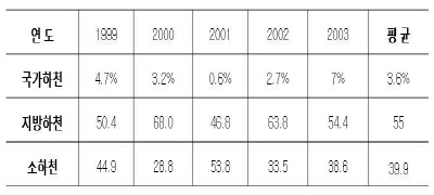 1999-2003년 홍수피해 요근래 10년 중 홍수피해가 가장 컸다는 1999년부터 2003년까지 홍수피해 현황입니다. 초대형 태풍 매미와 루사가 지나갔던 이 기간중에도 평군 3.6%가 발생했습니다. 나머지 96%는 어디에서 나왔을까요?