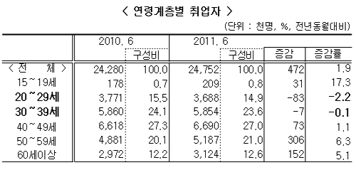 박재완 기획재정부 장관이 '놀라운 서프라이즈'라며 자화자찬한 2011년 취업자수 통계다. 그러나 늘어난 일자리는 주로 저임금계층에 해당하며, 2~30대의 취업자수는 오히려 줄었다. 