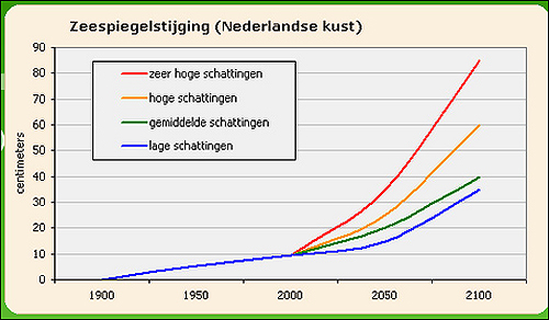 네덜란드 해수면 상승을 예측한 그래프. 빨간색은 가장 높이 상승할 때를, 파란색은 가장 낮게 상승했을 때를 예측한 것이다.