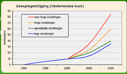  네덜란드 해수면 상승을 예측한 그래프. 빨간색은 가장 높이 상승할 때를, 파란색은 가장 낮게 상승했을 때를 예측한 것이다.