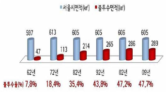 서울시의 불투수면적 비율 변화.