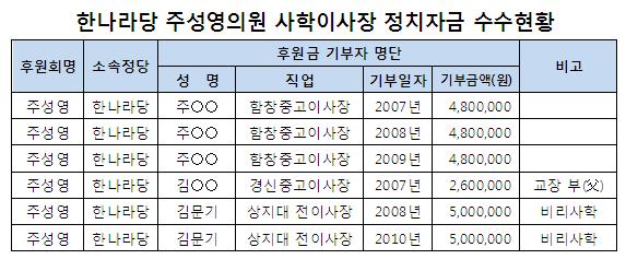 주성영 의원은 한나라당 정치개혁특위 위원으로 교사들의 정치후원금을 허용하는 것을 내용으로 하는 정치자금법 개정에 가장 강하게 반대하는 의원 중의 하나로 알려져있다. 그런데 교사들의 월1만원 후원은 안 된다고 하면서 정작 김문기 전이사장 1천만원 등 사학이사장들에게 수천만원의 정치자금을 받았다. 그 중에 한 명은 교장의 부친인 이사장이다.