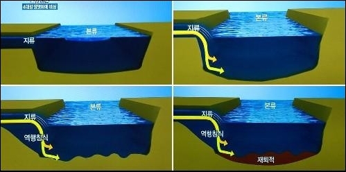 본류를 깊이 준설하면 본류와 지천의 단차로 인해 본류로 유입되는 지천에서 이와 같이 역행침식 현상이 발생합니다.  