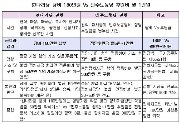  월5천~1만 원 후원금에 대해서 정당가입이라고 징역 8개월, 정치자금법 위반이라고 벌금 300만 원을 구형한 검찰이 한나라당 당비 180만 원에 대해서는 약식기소하여 벌금 50만 원 약식명령을 했다.