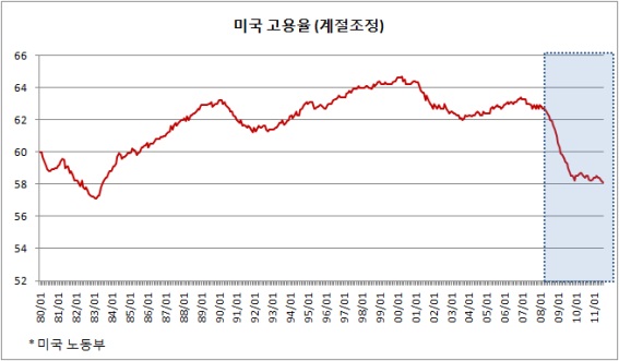 그림1 미국 고용률 지표의 장기 시계열 변화 추이(월별)
