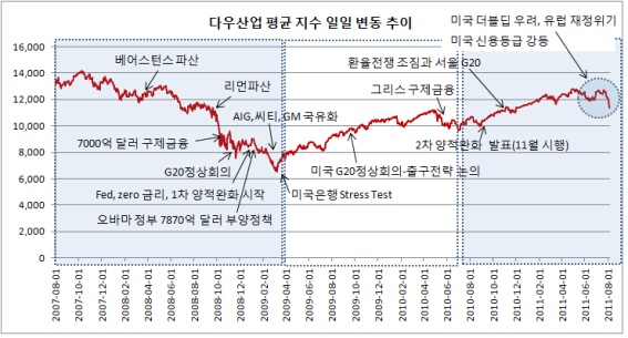 그림2 금융위기 이후 주요 사건과 대책 변화(2008년 8월 2011년 8월)
