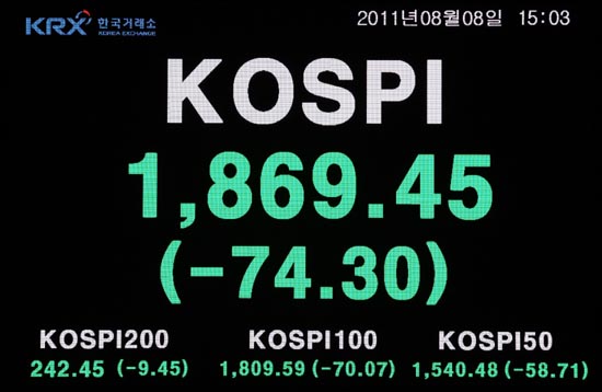 코스피 급락, 1869.45 마감 국제 신용평가사 스탠더드 앤드 푸어스(S&P)가 미국 국가 신용등급을 `AAA'에서 `AA+'로 한 단계 낮추고서 처음으로 맞는 8일 국내 주식시장에서 코스피가 74.30p 내린 1,869.45에 장을 마감한 가운데 여의도 거래소 시황판에 코스피 마감지수가 나타나고 있다. 