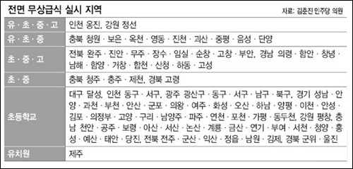 무상급식을 실시하는 전국 지차체 현황